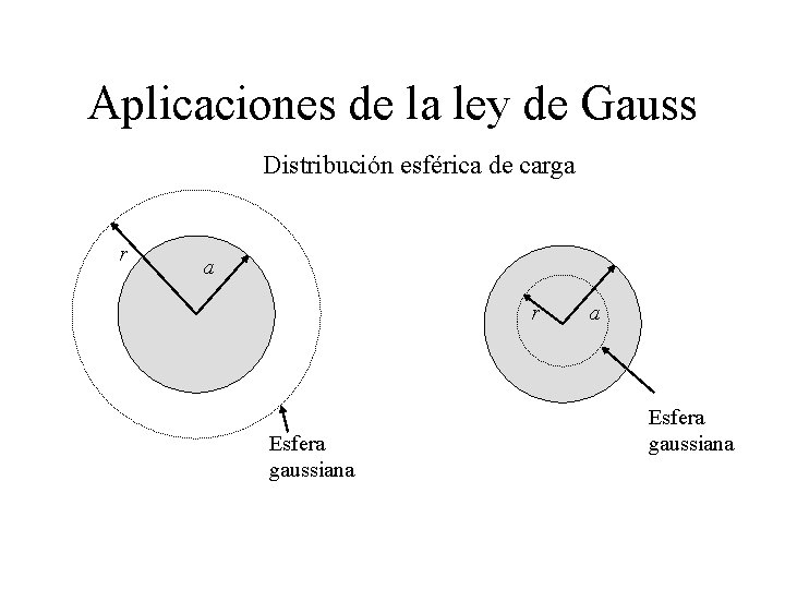 Aplicaciones de la ley de Gauss Distribución esférica de carga r Esfera gaussiana a Aplicaciones de la ley de Gauss Distribución esférica de carga r Esfera gaussiana a