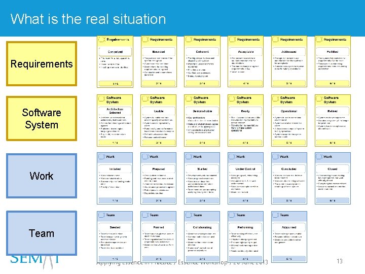 What is the real situation Requirements Software System Work Team Applying Essence in Practice