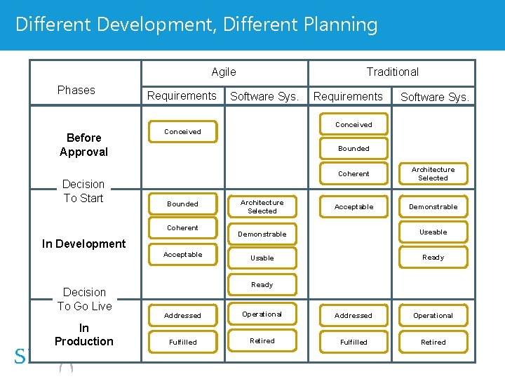 Different Development, Different Planning Agile Phases Before Approval Decision To Start Requirements Decision To