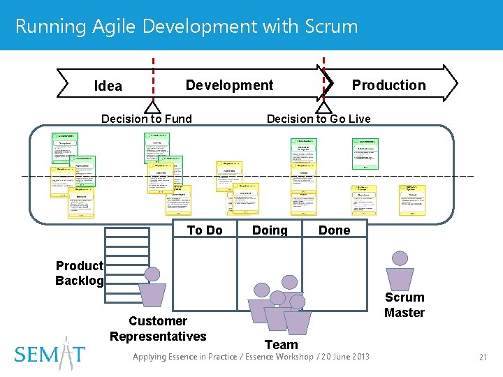 Running Agile Development with Scrum Idea Development Decision to Fund To Do Production Decision