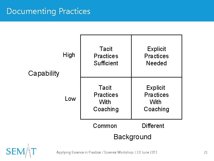 Documenting Practices High Tacit Practices Sufficient Explicit Practices Needed Low Tacit Practices With Coaching