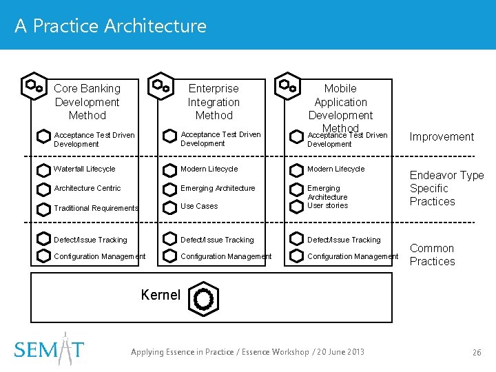 A Practice Architecture Core Banking Development Method Enterprise Integration Method Mobile Application Development Method