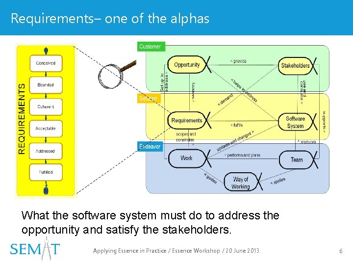 Requirements– one of the alphas What the software system must do to address the