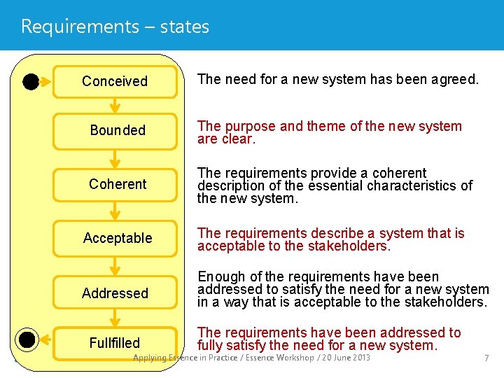 Requirements – states Conceived The need for a new system has been agreed. Bounded