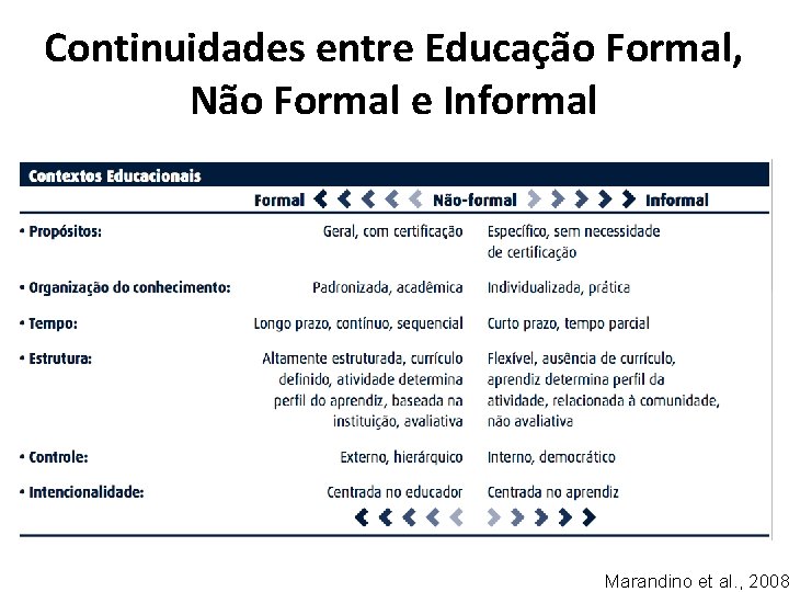 Continuidades entre Educação Formal, Não Formal e Informal Marandino et al. , 2008 