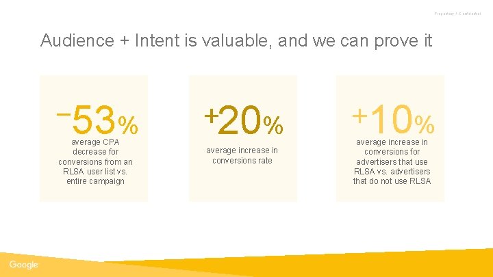 Proprietary + Confidential Audience + Intent is valuable, and we can prove it 53%