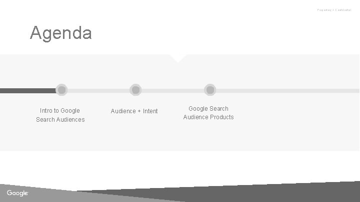 Proprietary + Confidential Agenda Intro to Google Search Audiences Audience + Intent Google Search