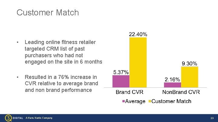 Customer Match ▪ Leading online fitness retailer targeted CRM list of past purchasers who