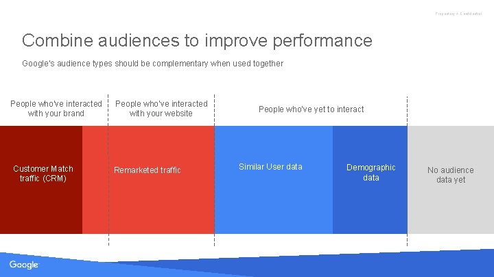 Proprietary + Confidential Combine audiences to improve performance Google’s audience types should be complementary