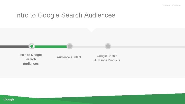 Proprietary + Confidential Intro to Google Search Audiences Audience + Intent Google Search Audience
