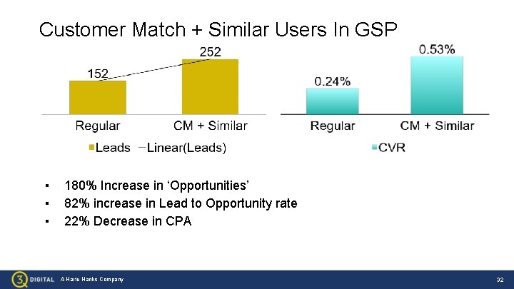 Customer Match + Similar Users In GSP ▪ ▪ ▪ 180% Increase in ‘Opportunities’