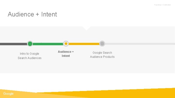 Proprietary + Confidential Audience + Intent t Intro to Google Search Audiences Audience +