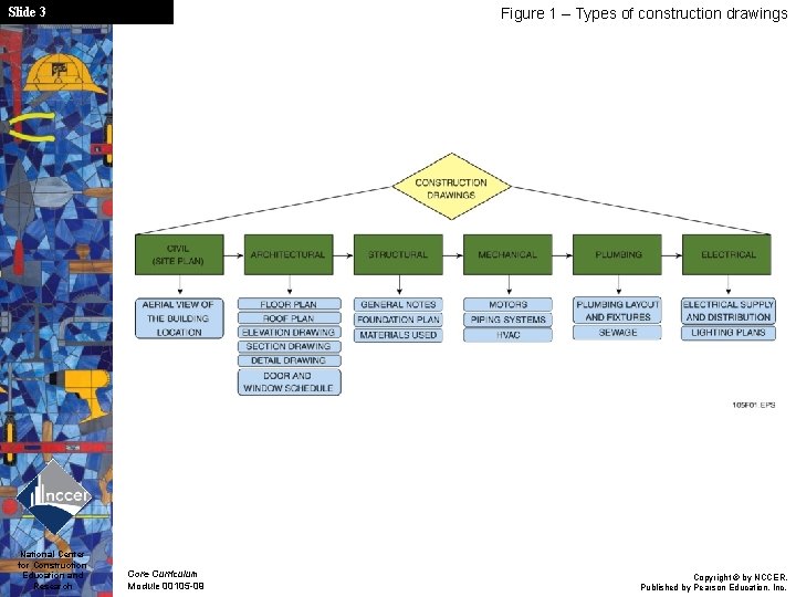 Slide 3 National Center for Construction Education and Research Figure 1 – Types of