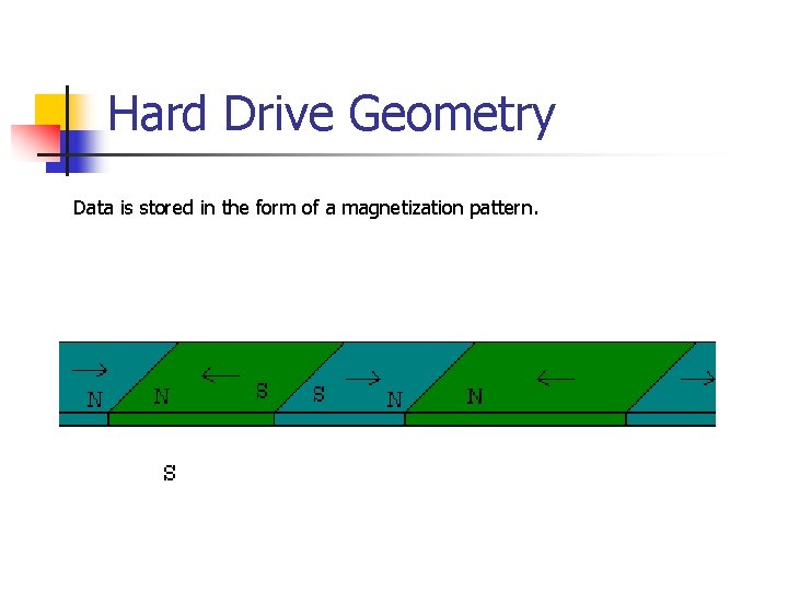 Hard Drive Geometry Data is stored in the form of a magnetization pattern. 