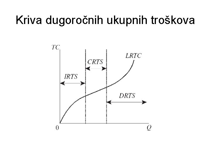 Kriva dugoročnih ukupnih troškova 