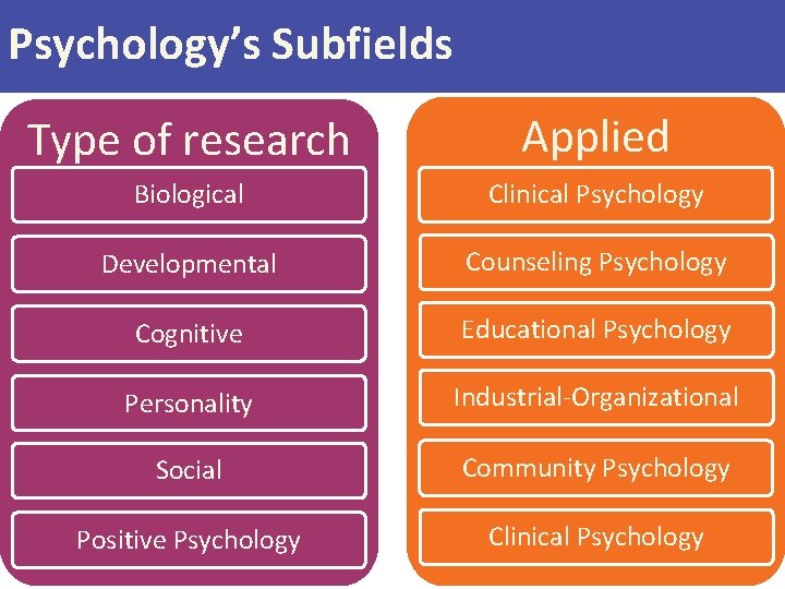 Psychology’s Subfields Type of research Applied Biological Clinical Psychology Developmental Counseling Psychology Cognitive Educational