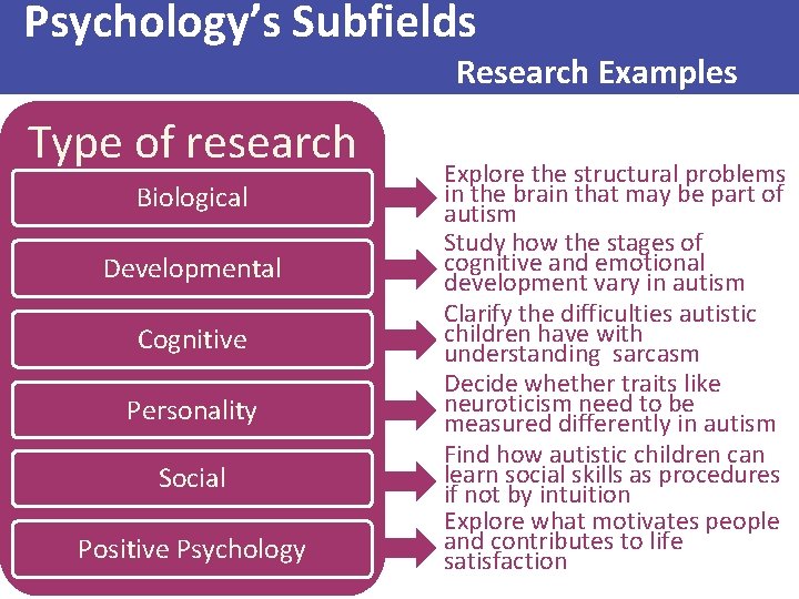 Psychology’s Subfields Research Examples Type of research Biological Developmental Cognitive Personality Social Positive Psychology