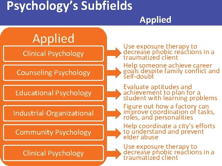 Psychology’s Subfields Applied Clinical Psychology Counseling Psychology Educational Psychology Industrial-Organizational Community Psychology Clinical Psychology