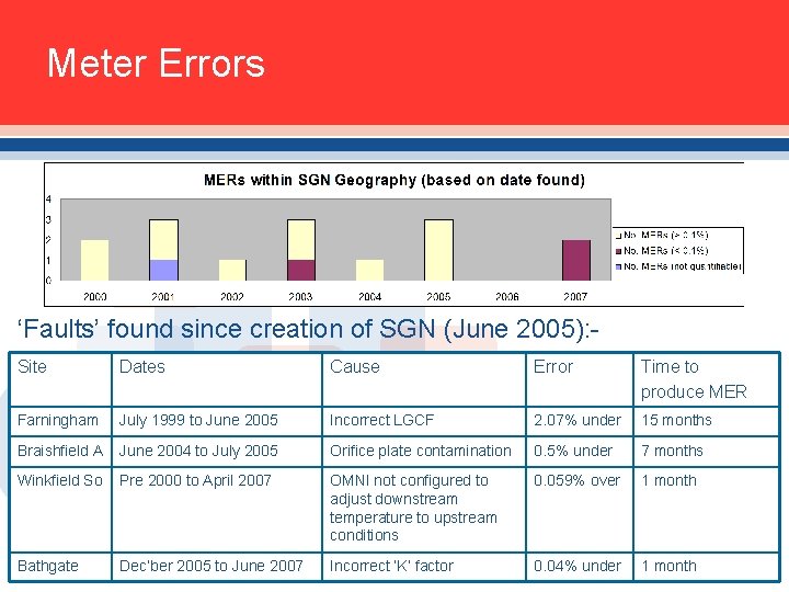 Meter Errors ‘Faults’ found since creation of SGN (June 2005): Site Dates Cause Error