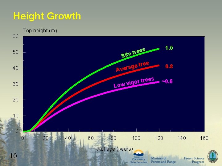 Height Growth 60 Top height (m) 1. 0 ees te tr 50 Si tree