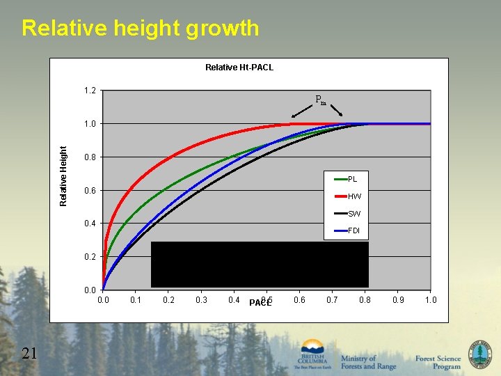 Relative height growth Relative Ht-PACL 1. 2 Pm Relative Height 1. 0 0. 8
