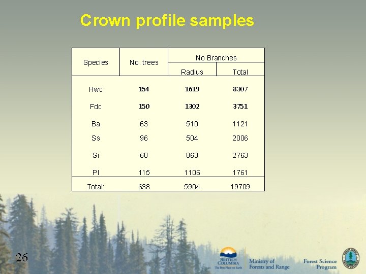 Crown profile samples Species 26 No. trees No Branches Radius Total Hwc 154 1619