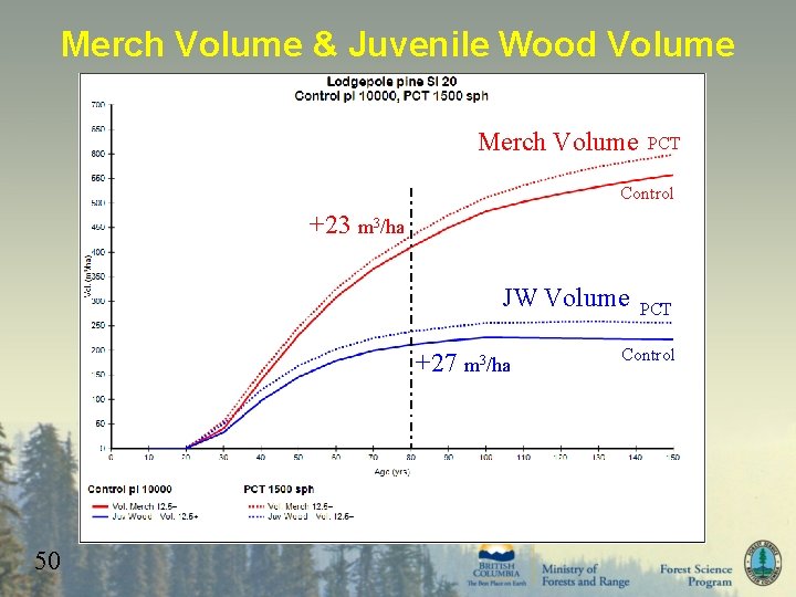 Merch Volume & Juvenile Wood Volume Merch Volume PCT Control +23 m 3/ha JW
