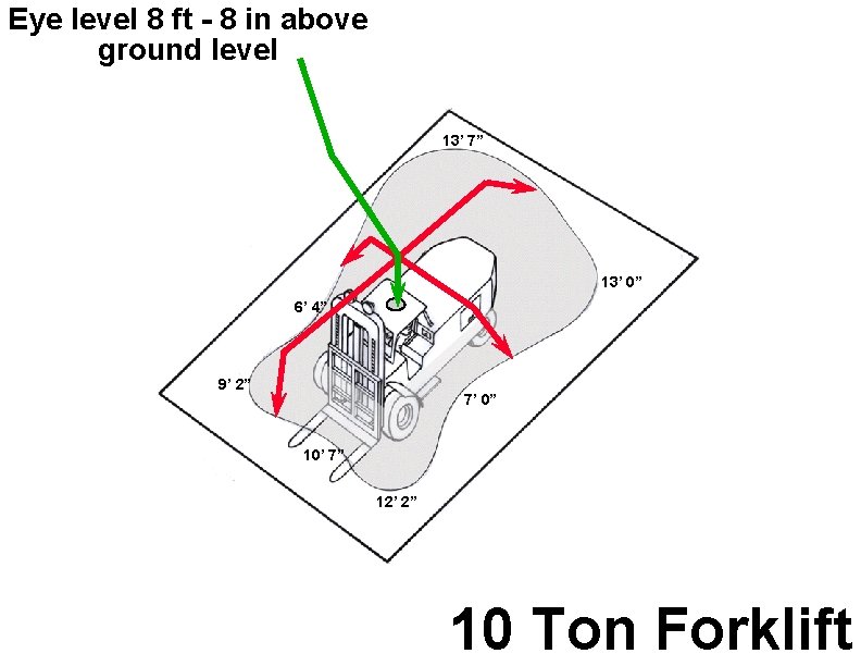 Eye level 8 ft - 8 in above ground level 13’ 7” 13’ 0”