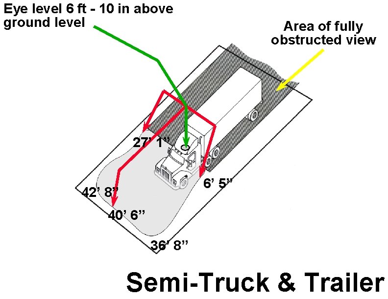 Eye level 6 ft - 10 in above ground level Area of fully obstructed
