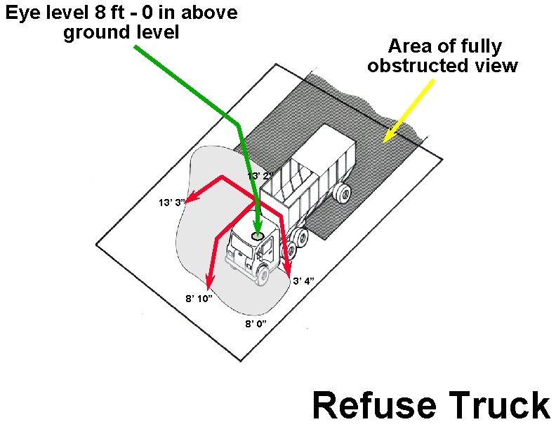 Eye level 8 ft - 0 in above ground level Area of fully obstructed