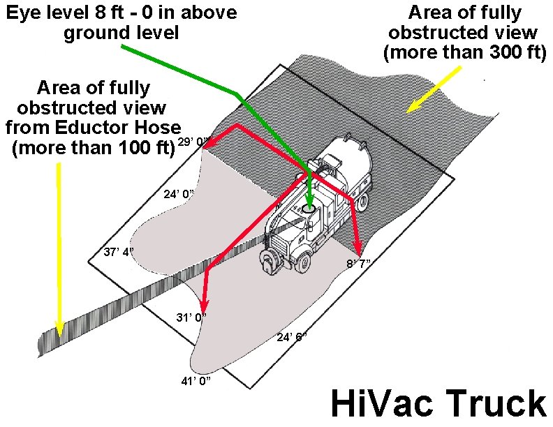 Eye level 8 ft - 0 in above ground level Area of fully obstructed