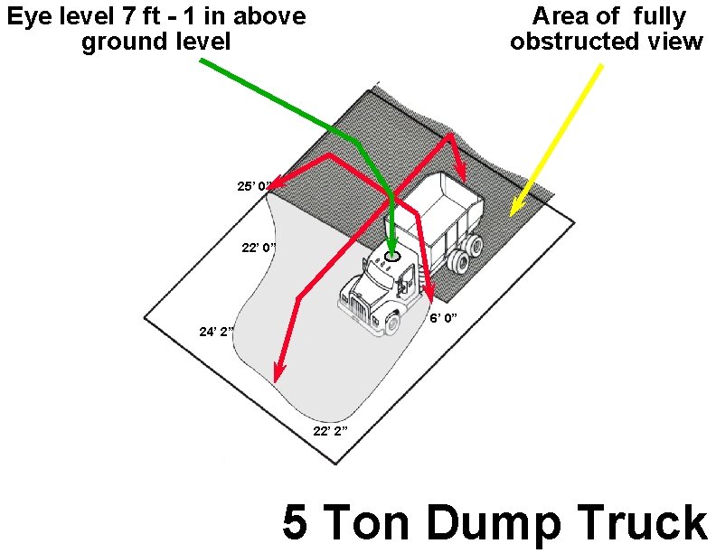 Eye level 7 ft - 1 in above ground level Area of fully obstructed
