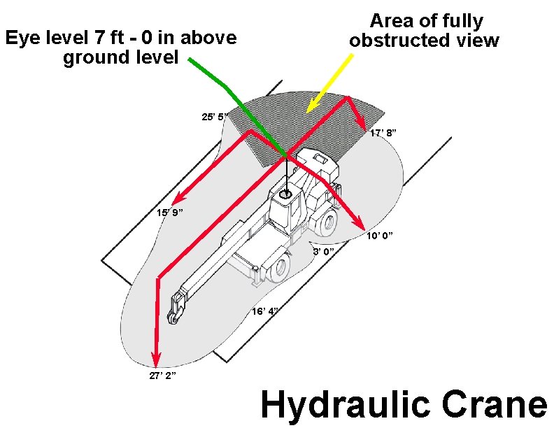 Area of fully obstructed view Eye level 7 ft - 0 in above ground