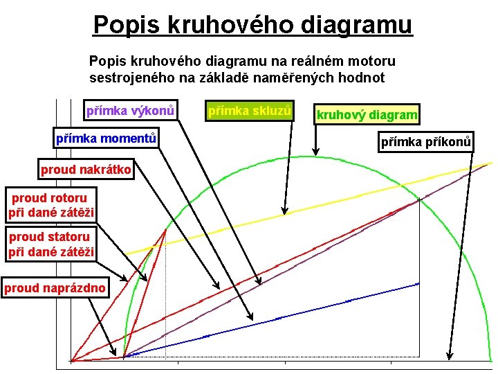 Popis kruhového diagramu na reálném motoru sestrojeného na základě naměřených hodnot přímka výkonů přímka Popis kruhového diagramu na reálném motoru sestrojeného na základě naměřených hodnot přímka výkonů přímka