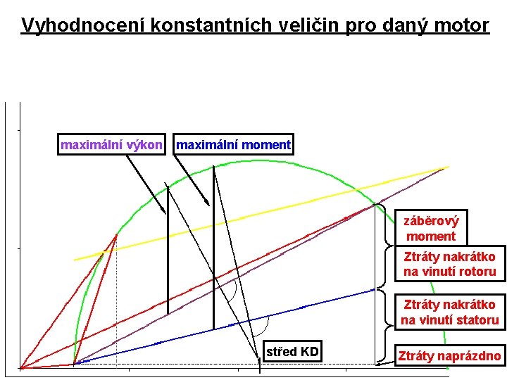 Vyhodnocení konstantních veličin pro daný motor maximální výkon maximální moment záběrový moment Ztráty nakrátko Vyhodnocení konstantních veličin pro daný motor maximální výkon maximální moment záběrový moment Ztráty nakrátko