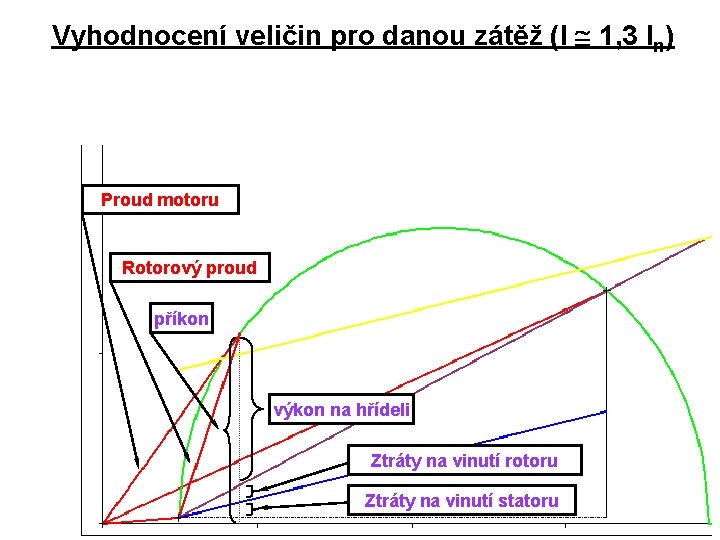 Vyhodnocení veličin pro danou zátěž (I 1, 3 In) Proud motoru Rotorový proud příkon Vyhodnocení veličin pro danou zátěž (I 1, 3 In) Proud motoru Rotorový proud příkon