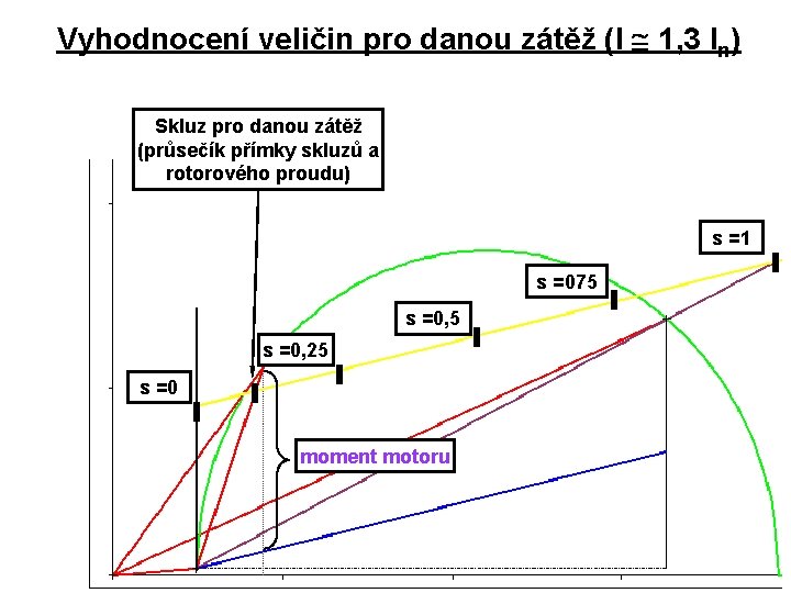 Vyhodnocení veličin pro danou zátěž (I 1, 3 In) Skluz pro danou zátěž (průsečík Vyhodnocení veličin pro danou zátěž (I 1, 3 In) Skluz pro danou zátěž (průsečík
