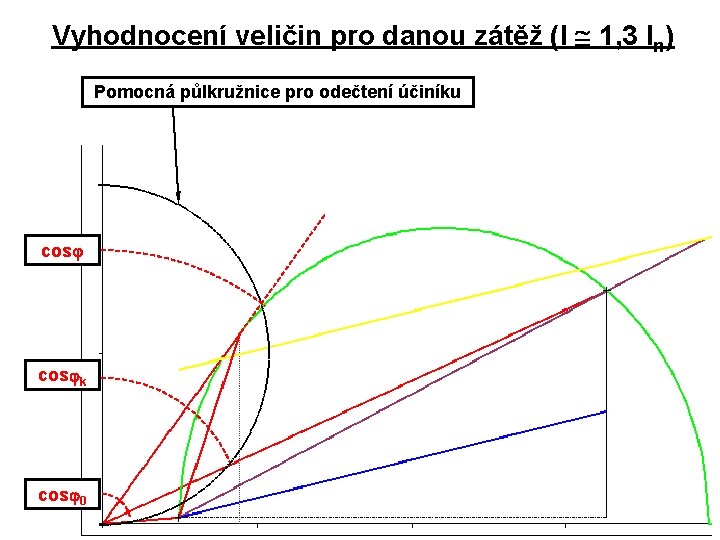 Vyhodnocení veličin pro danou zátěž (I 1, 3 In) Pomocná půlkružnice pro odečtení účiníku Vyhodnocení veličin pro danou zátěž (I 1, 3 In) Pomocná půlkružnice pro odečtení účiníku