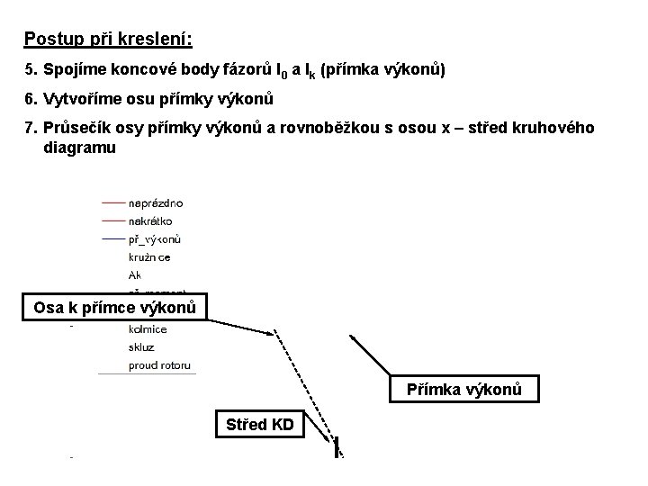Postup při kreslení: 5. Spojíme koncové body fázorů I 0 a Ik (přímka výkonů) Postup při kreslení: 5. Spojíme koncové body fázorů I 0 a Ik (přímka výkonů)