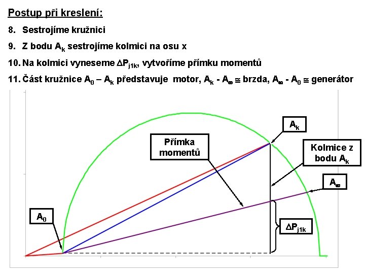 Postup při kreslení: 8. Sestrojíme kružnici 9. Z bodu Ak sestrojíme kolmici na osu Postup při kreslení: 8. Sestrojíme kružnici 9. Z bodu Ak sestrojíme kolmici na osu
