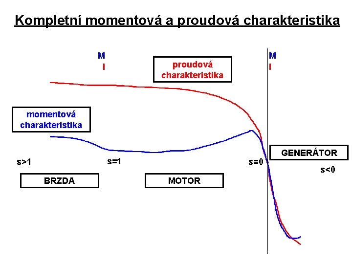 Kompletní momentová a proudová charakteristika M I proudová charakteristika momentová charakteristika s=1 s>1 BRZDA Kompletní momentová a proudová charakteristika M I proudová charakteristika momentová charakteristika s=1 s>1 BRZDA