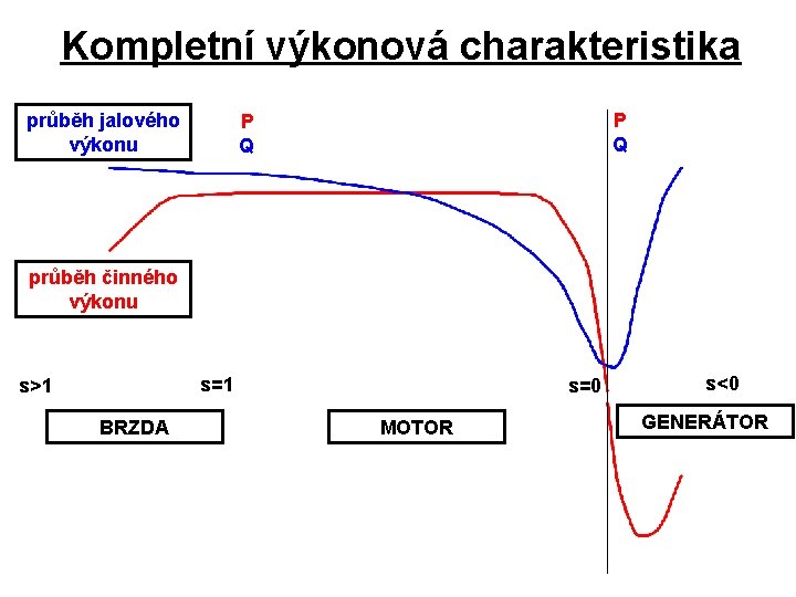 Kompletní výkonová charakteristika průběh jalového výkonu P Q průběh činného výkonu s=1 s>1 BRZDA Kompletní výkonová charakteristika průběh jalového výkonu P Q průběh činného výkonu s=1 s>1 BRZDA