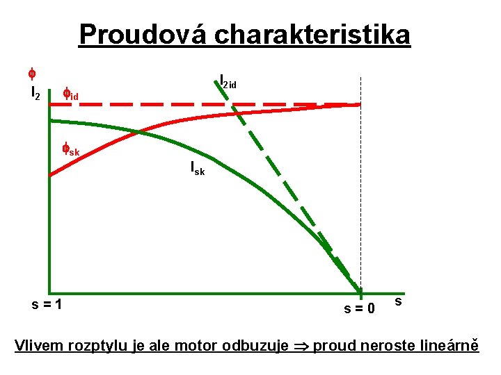 Proudová charakteristika I 2 id sk Isk s=1 s=0 s Vlivem rozptylu je ale Proudová charakteristika I 2 id sk Isk s=1 s=0 s Vlivem rozptylu je ale
