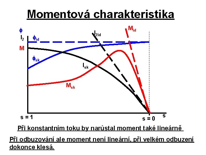 Momentová charakteristika I 2 id id M sk Isk Msk s=1 s=0 s Při Momentová charakteristika I 2 id id M sk Isk Msk s=1 s=0 s Při