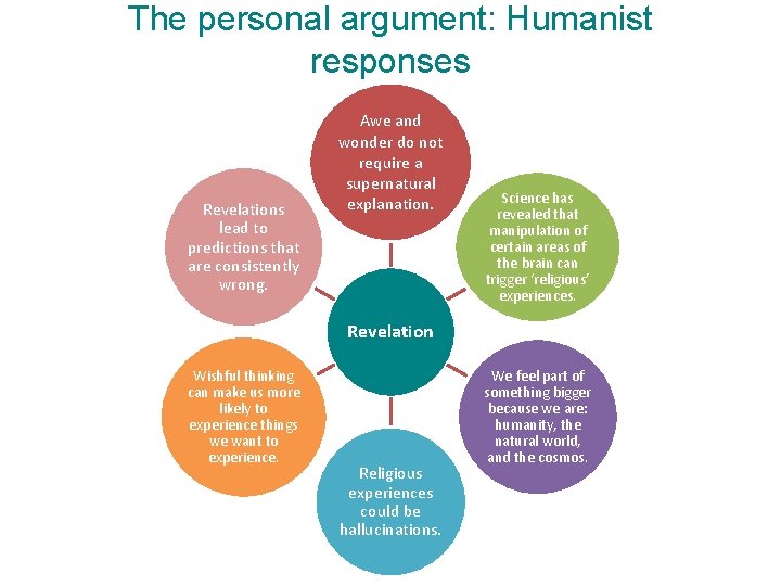 The personal argument: Humanist responses Revelations lead to predictions that are consistently wrong. Awe