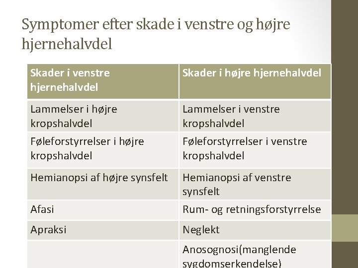 Symptomer efter skade i venstre og højre hjernehalvdel Skader i venstre hjernehalvdel Skader i Symptomer efter skade i venstre og højre hjernehalvdel Skader i venstre hjernehalvdel Skader i
