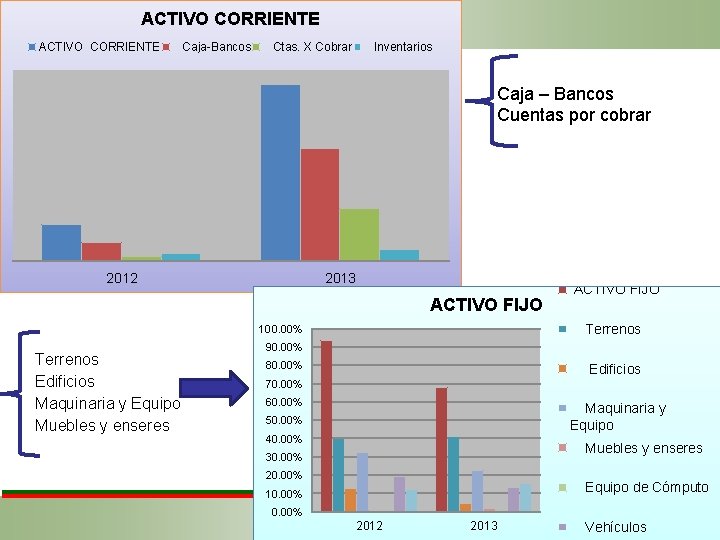 ACTIVO CORRIENTE Caja-Bancos Ctas. X Cobrar Inventarios Caja – Bancos Cuentas por cobrar 2012