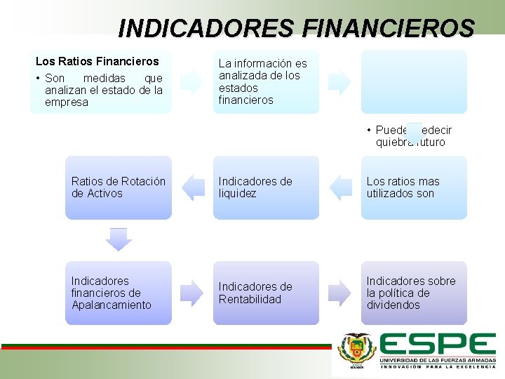 INDICADORES FINANCIEROS Los Ratios Financieros • Son medidas que analizan el estado de la