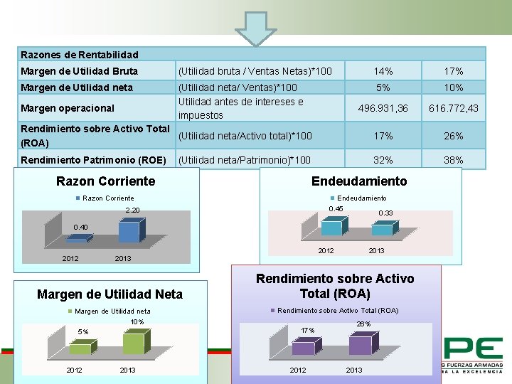 Razones de Rentabilidad Margen de Utilidad Bruta (Utilidad bruta / Ventas Netas)*100 14% 17%