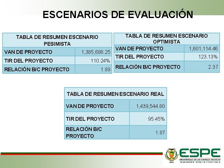 ESCENARIOS DE EVALUACIÓN TABLA DE RESUMEN ESCENARIO PESIMISTA VAN DE PROYECTO 1, 385, 688.